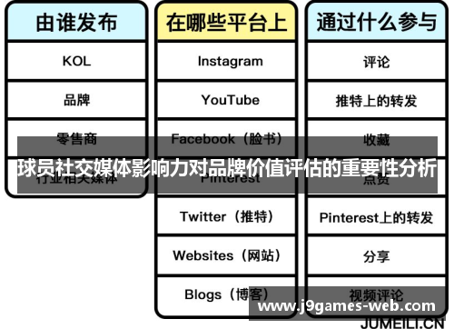 球员社交媒体影响力对品牌价值评估的重要性分析